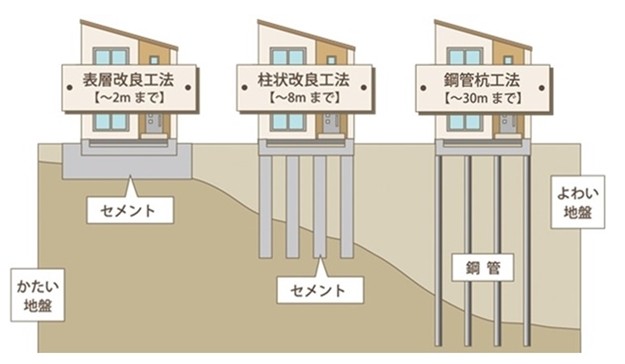 地盤調査 地盤改良 はぐみ不動産llc