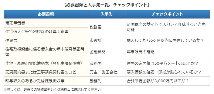 住宅 ローン 控除 必要 書類 国税庁